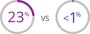 Graphic of 2 circles—one is 23% vs the other circle showing <1%—displaying the results after approximately 8 months of therapy. Twenty-three percent of patients in the group that received Jakafi kept their HCT under control and had a reduction in spleen size of at least 35% compared with <1% of patients in the group that received other treatments.